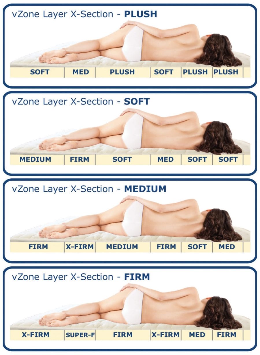 vZone Layers provide adjustable pressure relief for shoulders and hips and extra lumbar support