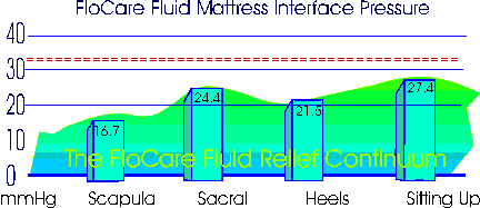 graph of pressure in mattress