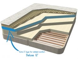 Deluxe-illustration-arrow Deluxe Latex Mattress with extra Talalay Layer for added comfort