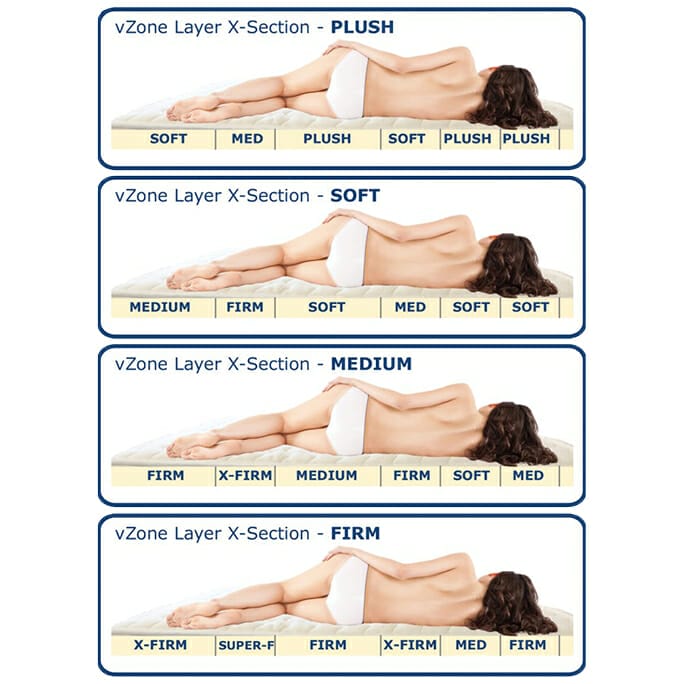 vZone-Layers-4-Square vZone Layers provide adjustable pressure relief for shoulders and hips and extra lumbar support