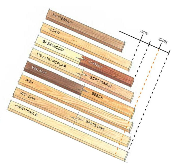 Hard Maple is a proven strong hardwood,.
